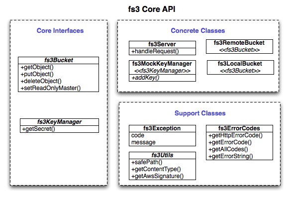 Core API