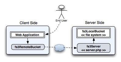 Rest Deployment