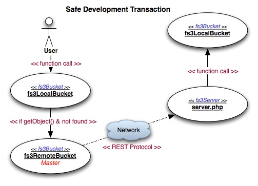 Development Transaction Flow Use Case