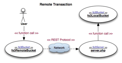 Remote Transaction Flow Use Case